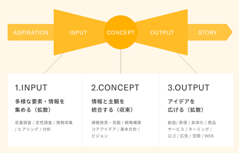 リボン思考のフレームワークを表した図。Aspiration、Input、Concept、Output、Storyの順番にステップがある。