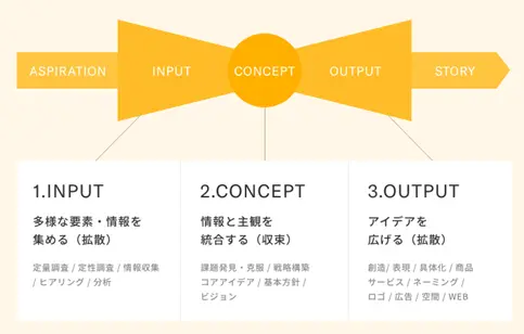 リボン思考のフレームワークを表した図。Aspiration、Input、Concept、Output、Storyの順番にステップがある。