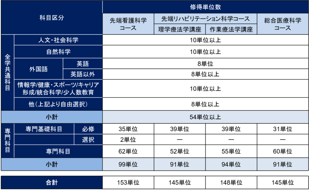医学部人間健康科学科】履修の組み方｜京都大学の学部・学科別｜京大map