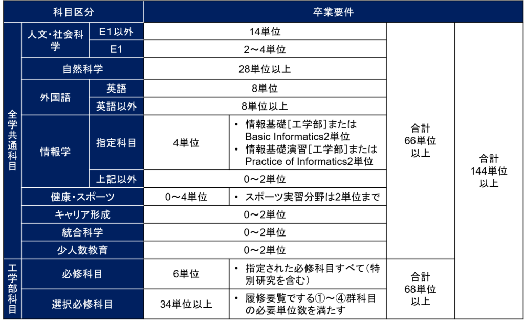 工学部建築学科】履修の組み方｜京都大学の学部・学科別｜京大map