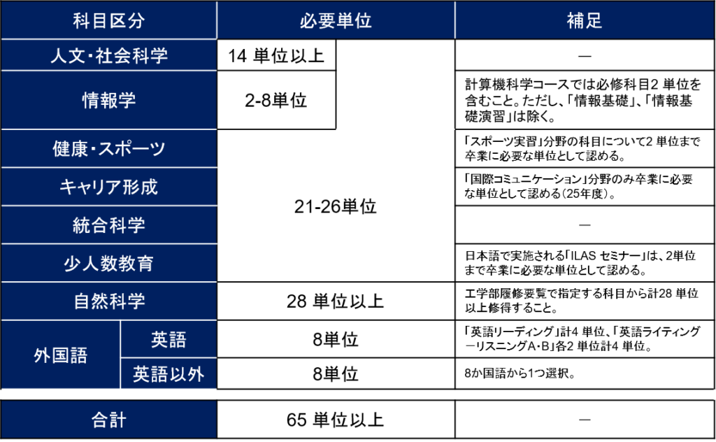 工学部情報学科】履修の組み方｜京都大学の学部・学科別｜京大map