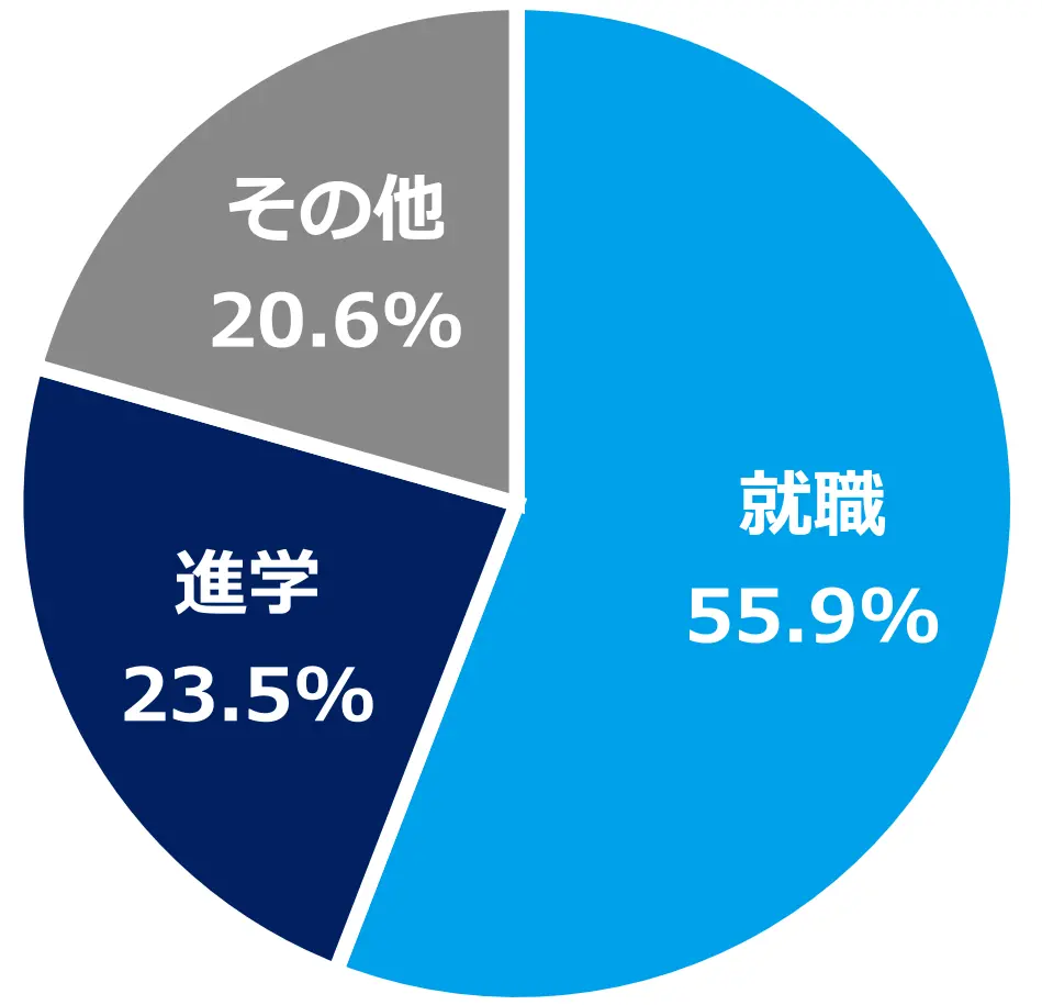 教育学部卒業生の進路の内訳