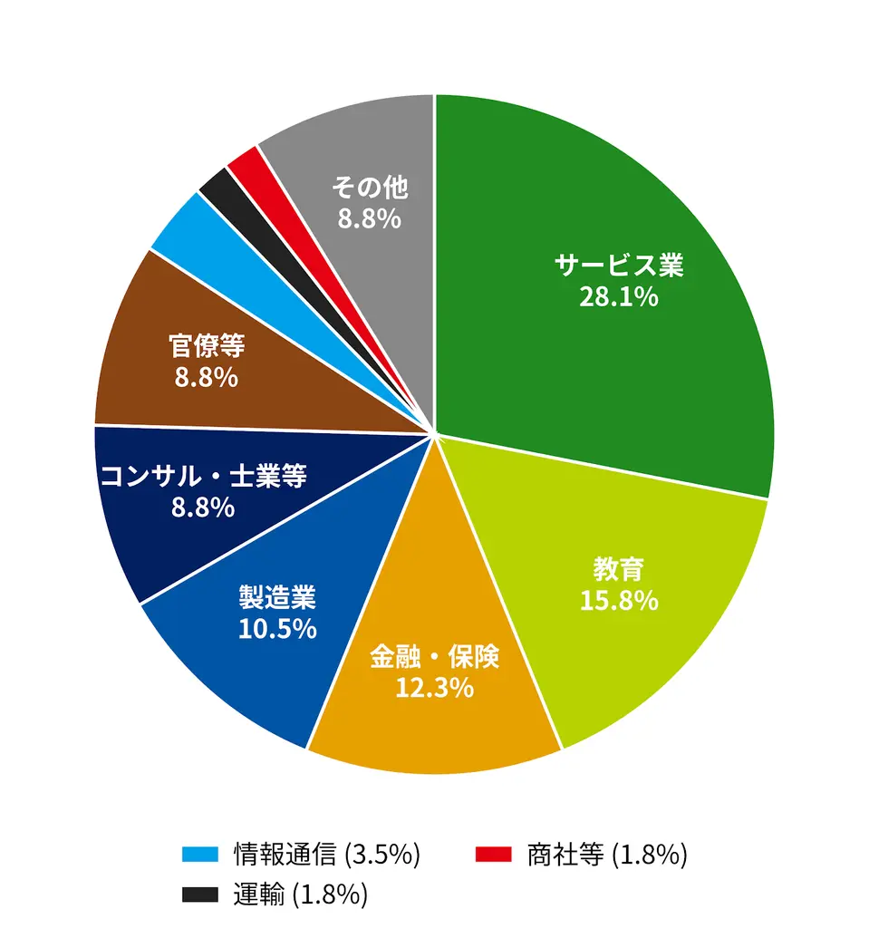 教育学部卒業生の就職先業界の内訳