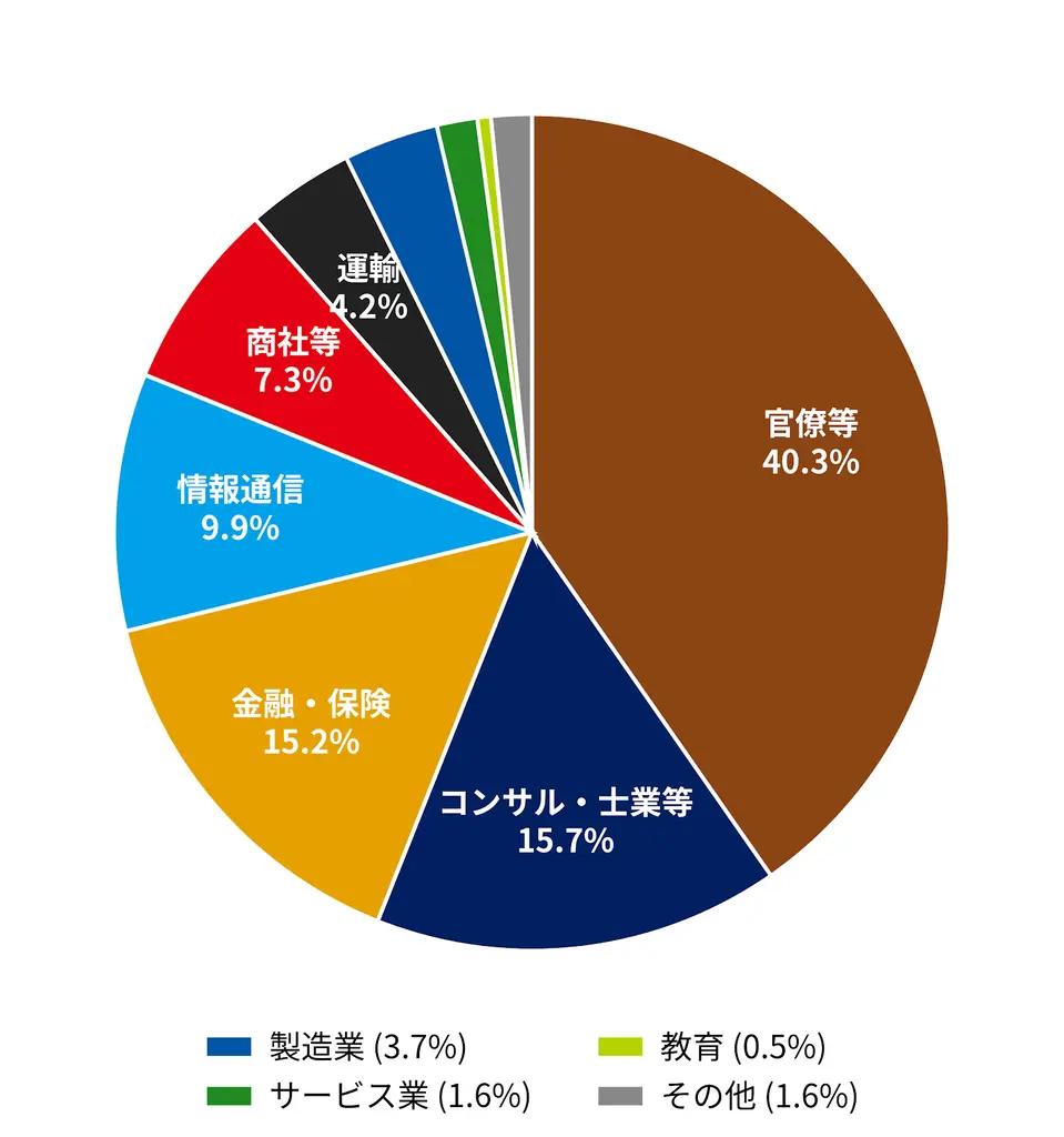 法学部卒業生の就職先業界の内訳