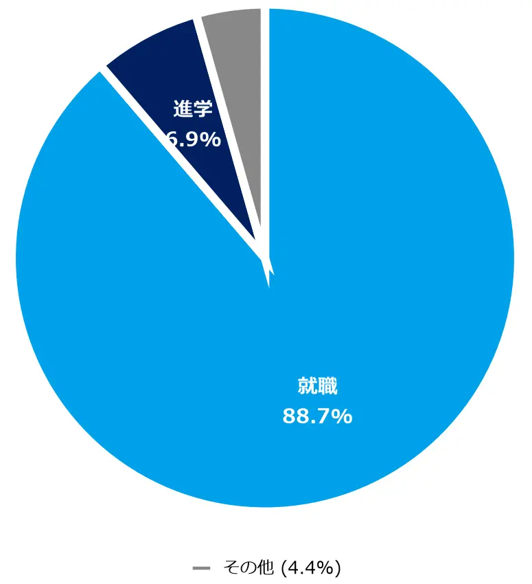 経済学部卒業生の進路の内訳