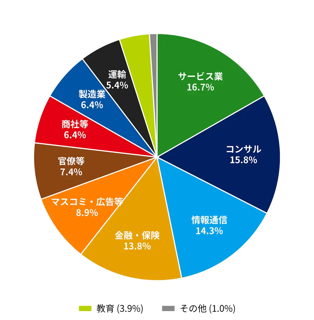 文学部卒業生の就職先業界の内訳