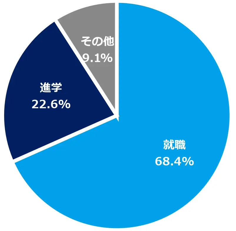 文学部卒業生の進路の内訳