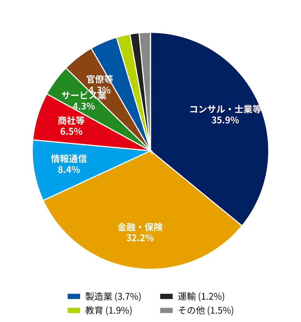 経済学部卒業生の就職先業界の内訳