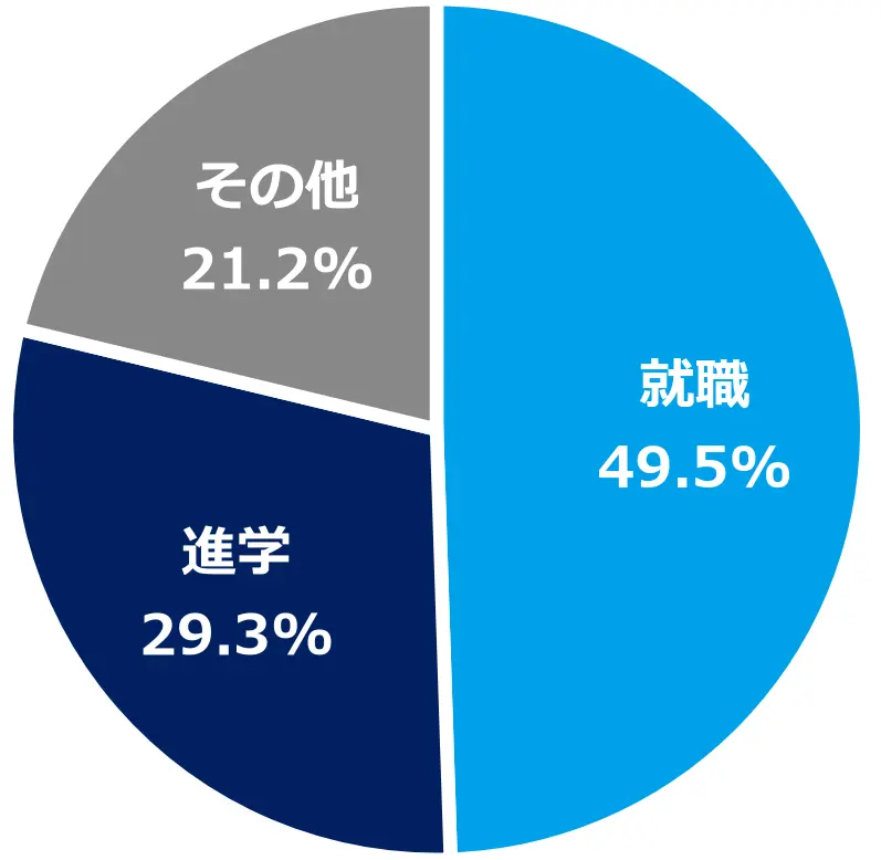 法学部卒業生の進路の内訳